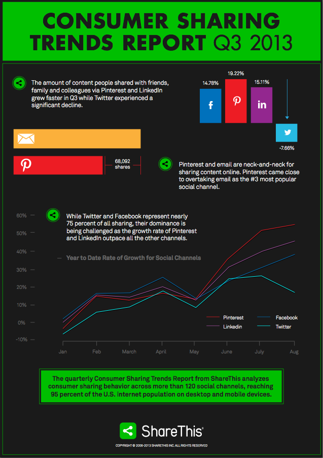 Pinterest Market Share